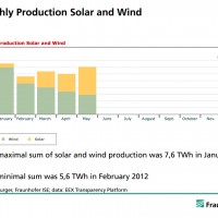 Wind & Solar – FraunhoferISE Monthly via CleanTechnica.com